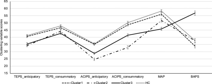Characterizing the Profile of Anhedonia in Individuals With Schizotypal Traits, Subthreshold Depression and Autistic Traits.