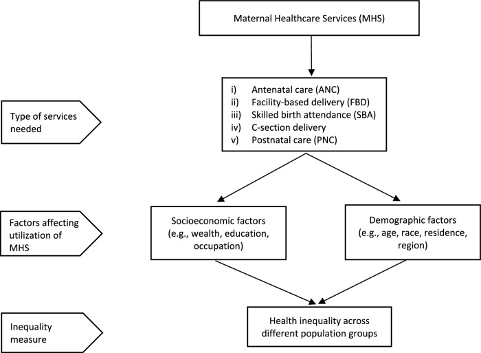 Inequality in Utilization of Maternal Healthcare Services in Low‑ and Middle‑Income Countries: A Scoping Review of the Literature.