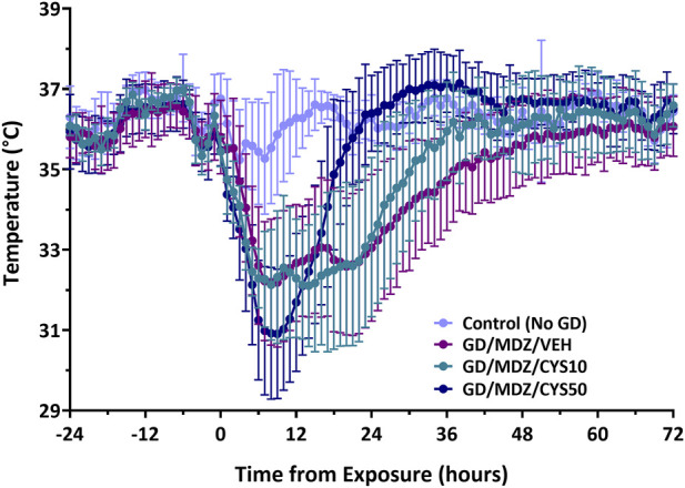 Cystamine reduces neurodegeneration and epileptogenesis following soman-induced status epilepticus in rats.