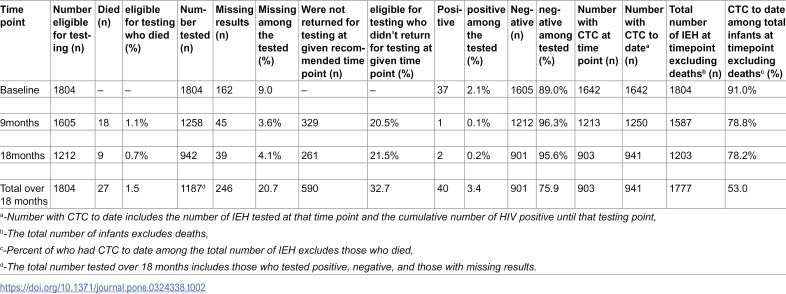 Complete testing coverage for the early infant diagnosis algorithm and associated factors among infants exposed to HIV, Uganda, 2017-2019.