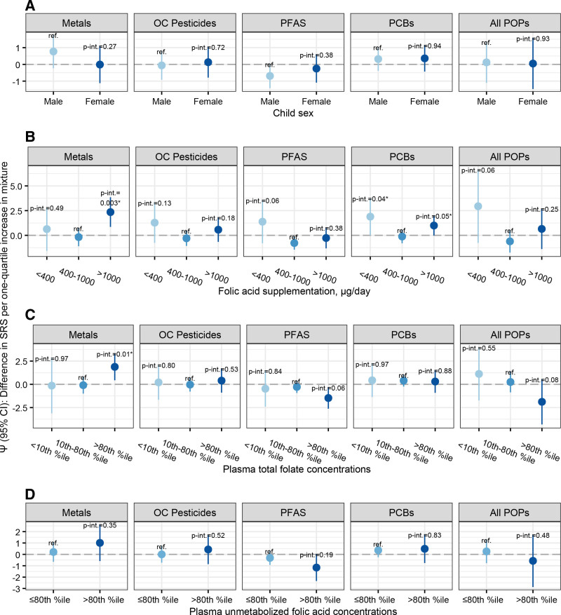 Association between gestational environmental chemical mixtures and folate exposures with autistic behaviors in a Canadian birth cohort.