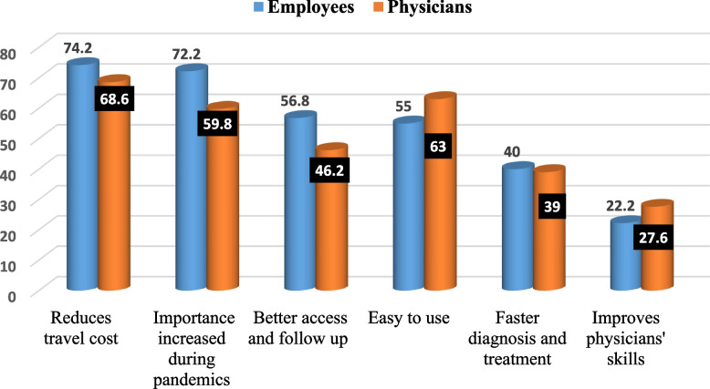 Knowledge, attitude, and practice regarding telemedicine among physicians and employees at Tanta University Hospitals, Egypt.