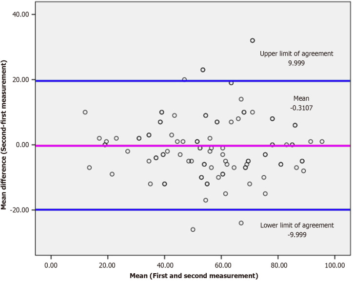 Validation of "Victorian institute of sports assessment for patellar tendons" in patellofemoral pain: Reliability, interpretability and feasibility study.