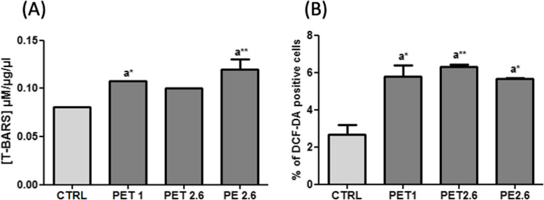 Impact of environmental microplastic exposure on HepG2 cells: unraveling proliferation, mitochondrial dynamics and autophagy activation.