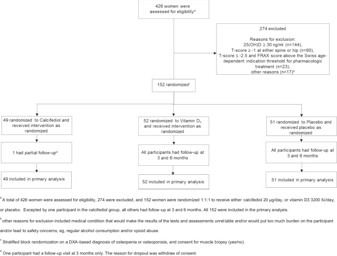 Effect of calcifediol and cholecalciferol on muscle function in postmenopausal women: a randomized controlled trial.