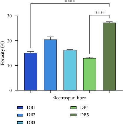Innovative Multilayered Electrospun Fiber Systems for Dual-Action HIV Prophylaxis and Nonhormonal Contraception.