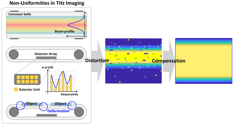 Signal preprocessing for foreign body detection using terahertz real-time non-destructive imaging system.