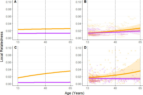 Avoidance of reproductive conflict and the evolution of menopause in chimpanzees.