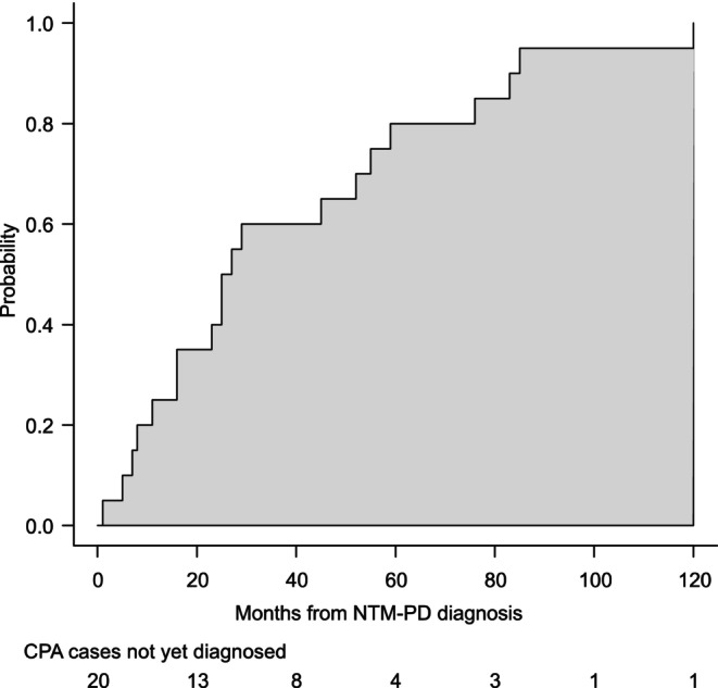Risk Factors and Long-Term Prognosis for Coinfection of Nontuberculous Mycobacterial Pulmonary Disease and Chronic Pulmonary Aspergillosis: A Multicentre Observational Study in Japan.