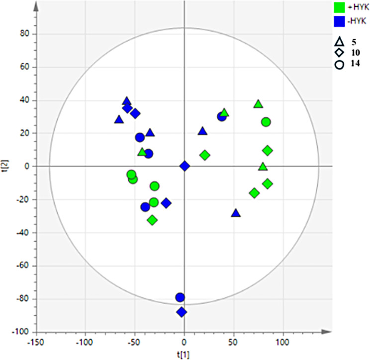 Associations between hyperketonemia and the rumen metagenome and metabolome in Holstein cows during the first 2 weeks postpartum.