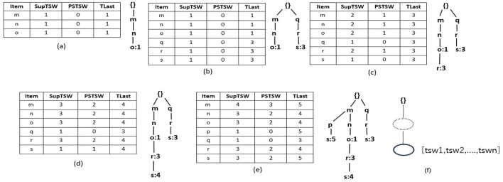 Sliding window based rare partial periodic pattern mining algorithms over temporal data streams.