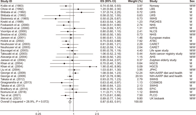 Fruit and Vegetable Intake in Relation to Lung Cancer Risk: A Systematic Review and Dose-response Meta-analysis of Prospective Cohort Studies.