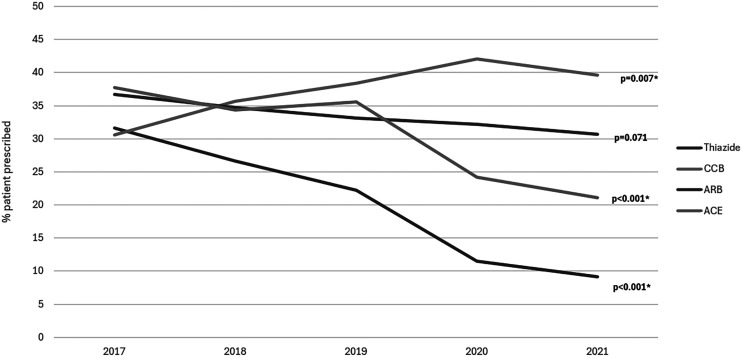 Prescribing trends and patterns for antihypertensive agents in primary healthcare settings in Qatar: a retrospective observational study.