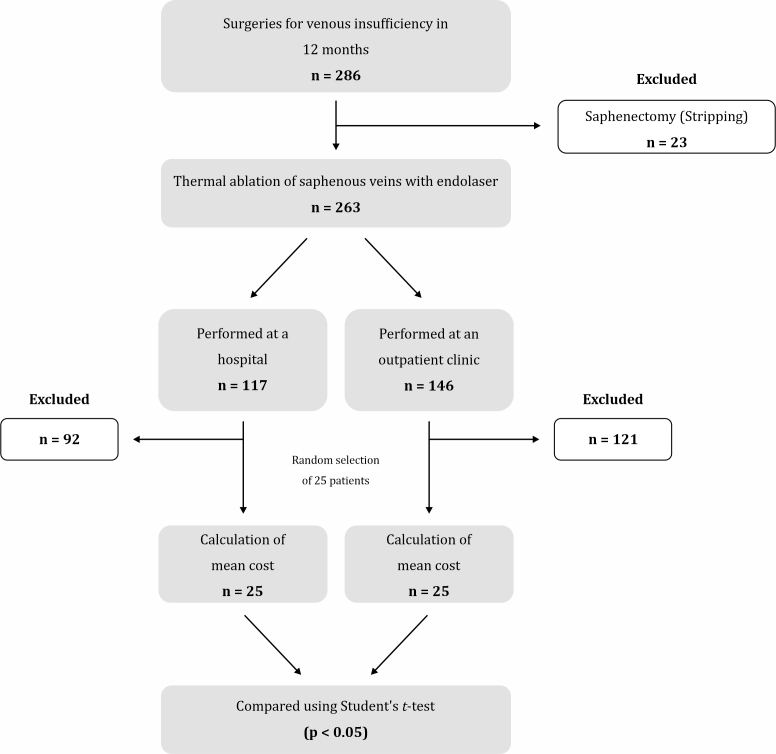 Outpatient treatment of varicose veins with endolaser in clinic vs. hospital: cost-benefit and safety assessment.