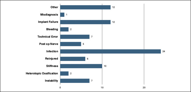 Increased Rates of Unplanned Return to the Operating Room in Socioeconomically Deprived Orthopaedic Trauma Patient Populations.