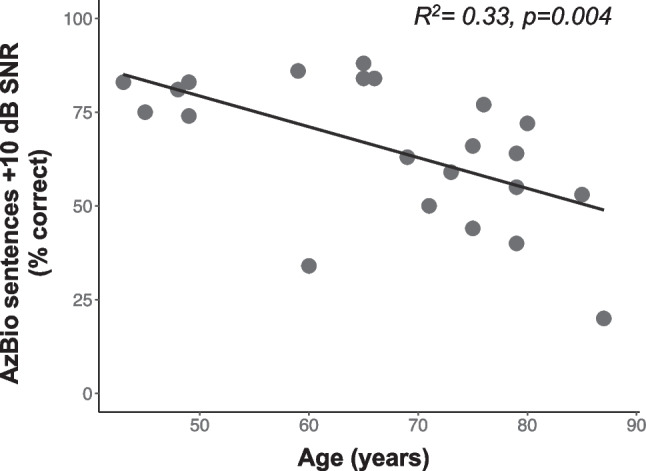 Contributions of Auditory Nerve Density and Synchrony to Speech Understanding in Older Cochlear Implant Users.