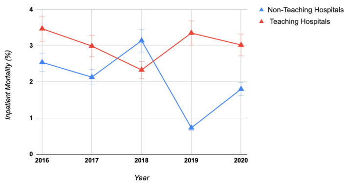 Impact of Hospital Teaching Status on Outcomes of Acute Cholangitis: A Propensity-Matched Analysis of Hospitalizations in the United States.