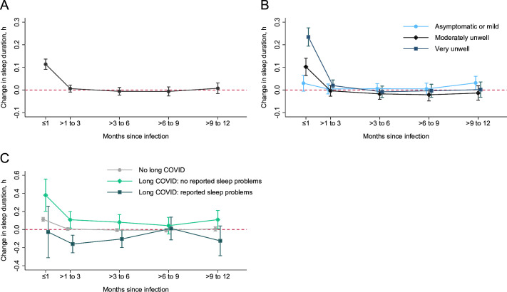 Bidirectional relationship between sleep problems and long COVID: a longitudinal analysis of data from the COVIDENCE UK study.
