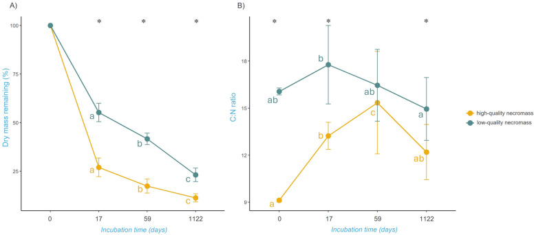 Contrasting stability of fungal and bacterial communities during long-term decomposition of fungal necromass in Arctic tundra.