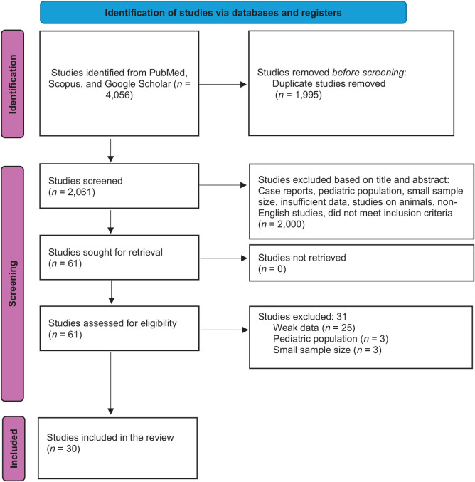 Failure rate and complications of small-bore, wire-guided chest drains in adult patients presenting with traumatic and nontraumatic pleural diseases: A systematic review.