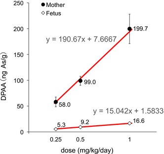 The Organic Arsenic Compound Diphenylarsinic Acid Transfers From the Mother to the Fetus via the Placenta in Mammals.
