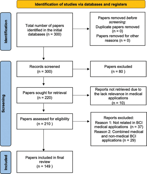 A Comprehensive Survey of Brain-Computer Interface Technology in Health care: Research Perspectives.