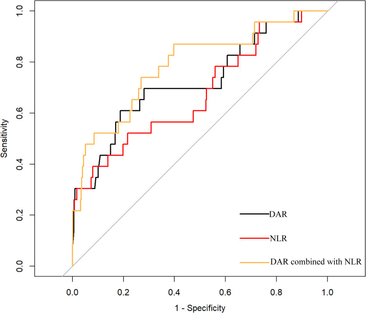 Predicting Preoperative Deep Vein Thrombosis Using d-Dimer-to-Albumin Ratio Combined with Neutrophil-to-Lymphocyte Ratio in Older Patients with Hip Fracture.