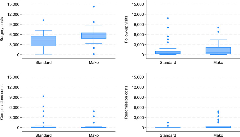 Cost-effectiveness analysis of robotic-arm assisted versus manual total knee arthroplasty in the UK.