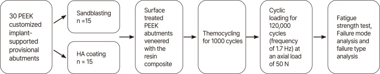 Fracture strength and failure mode of implant-supported provisional resin composite crowns on hydroxyapatite-coated sulfonated PEEK abutments following thermomechanical loading.
