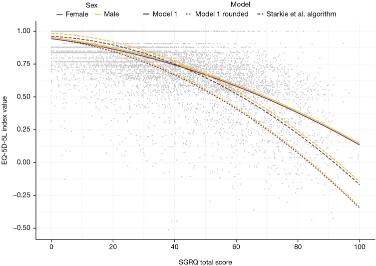 Mapping EQ-5D-5L Score From SGRQ in Patients with Asthma and/or COPD in NOVELTY.