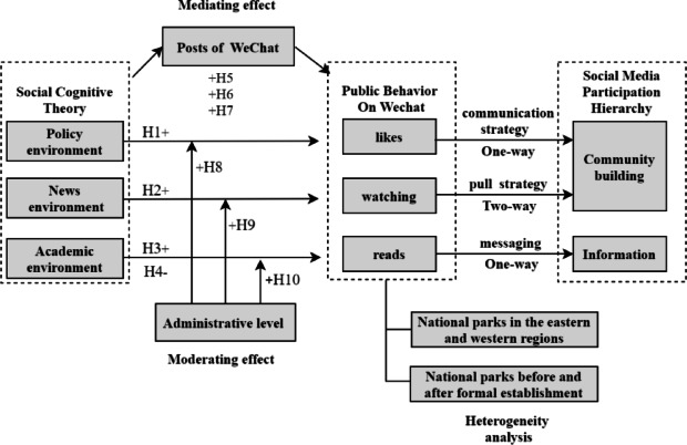 The impact of environmental factors on public engagement on WeChat in China's national parks- a socio-cognitive analysis.