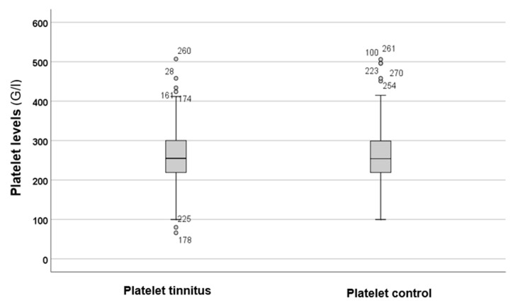 Exploring How Blood Cell Levels Influence Subjective Tinnitus: A Cross-Sectional Case-Control Study.