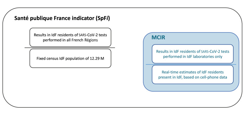 Use of cell phone data to correct Île-de-France population estimates and SARS-CoV-2 incidence, July to September, 2021: a proof-of-concept exercise.