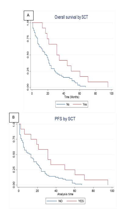 Clinical Characteristics and Treatment Outcomes of Acute Myeloid Leukemia in Adolescent and Young Adult versus Adult Patients: A Single-Center Experience in Qatar.