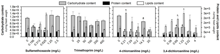 Metabolic Costs of Emerging Contaminants: Cellular Energy Allocation in Zebrafish Embryos.