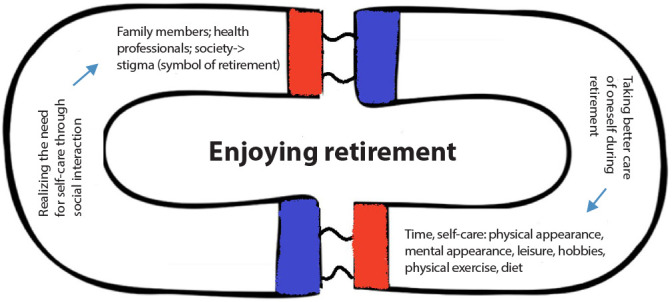 Lifestyle changes after retirement: a Grounded Theory.