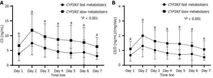 Predictive value of tacrolimus concentration/dose ratio in first post-transplant week for <i>CYP3A5</i>-polymorphism in kidney-transplant recipients.
