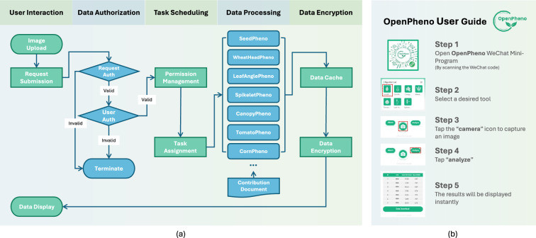OpenPheno: an open-access, user-friendly, and smartphone-based software platform for instant plant phenotyping.