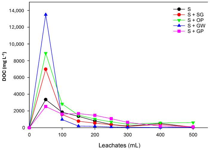 Valorization of Agro-Industrial Wastes as Organic Amendments to Reduce Herbicide Leaching into Soil.
