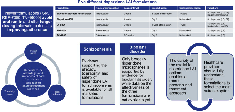 Clinical Utility of Long-Acting Injectable Risperidone in Schizophrenia and Bipolar I Disorder: A Review of Clinical Studies.