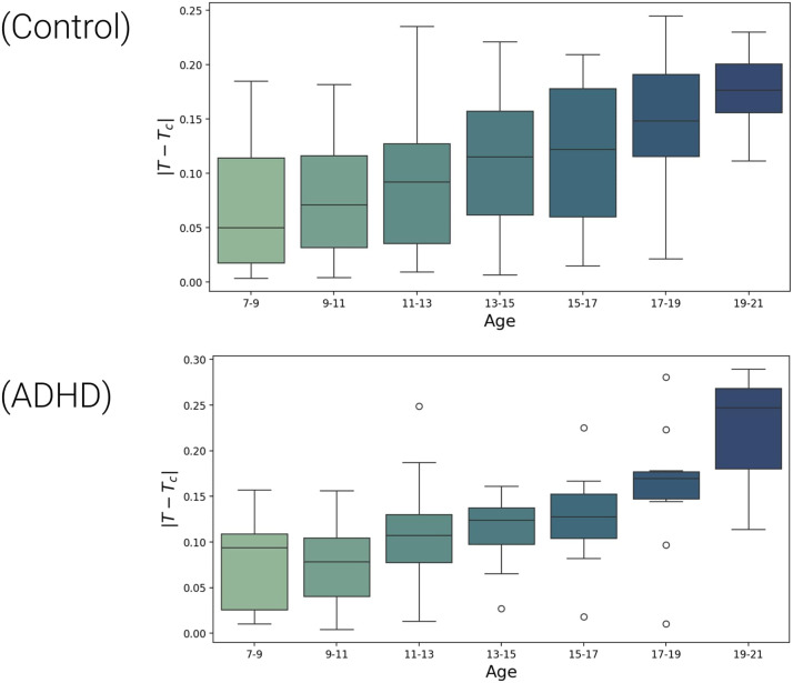 A graph neural network approach to investigate brain critical states over neurodevelopment.