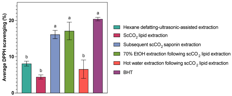 Sequential Extraction of Bioactive Saponins from <i>Cucumaria frondosa</i> Viscera: Supercritical CO<sub>2</sub>-Ethanol Synergy for Enhanced Yields and Antioxidant Performance.