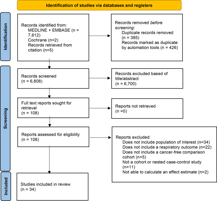 Associations between cancer survivorship and subsequent respiratory disease: a systematic literature review.