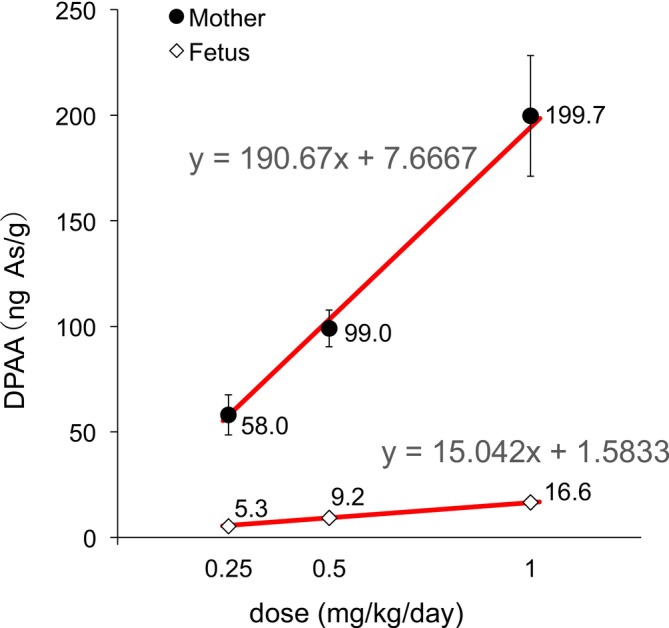 The Organic Arsenic Compound Diphenylarsinic Acid Transfers From the Mother to the Fetus via the Placenta in Mammals.