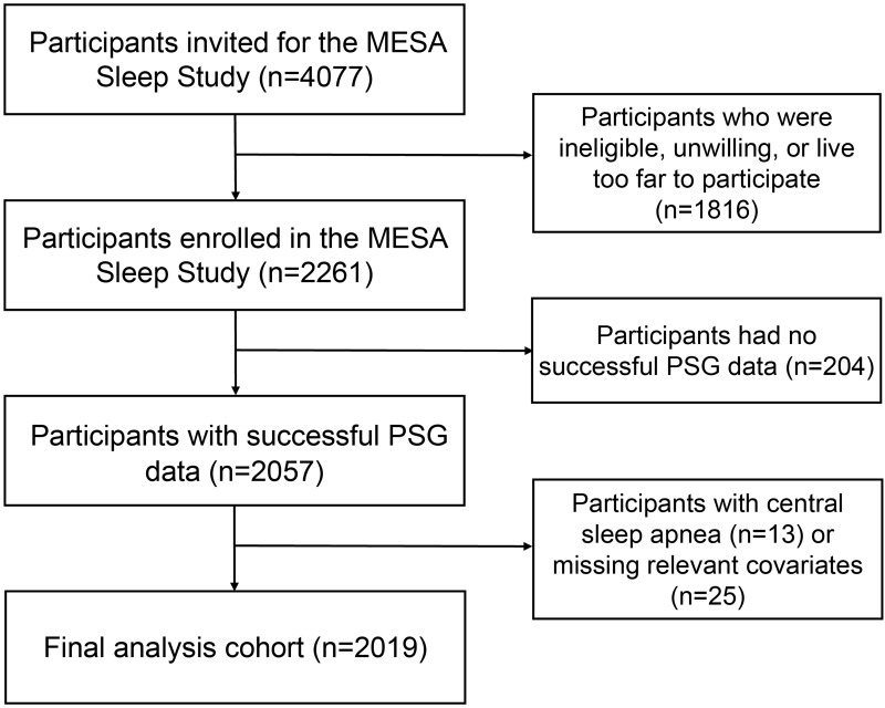 Association of Weight Change Across Adulthood with Obstructive Sleep Apnea: The Multi-Ethnic Study of Atherosclerosis.