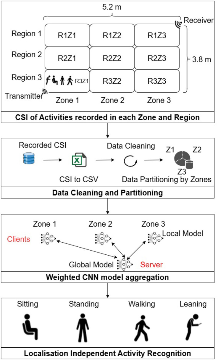 Generalizing location-centric variations to enhance contactless human activity recognition.