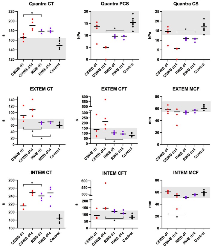 Extracellular vesicles in ageing cold-stored whole blood may not compensate for the decreasing haemostatic function in vitro.