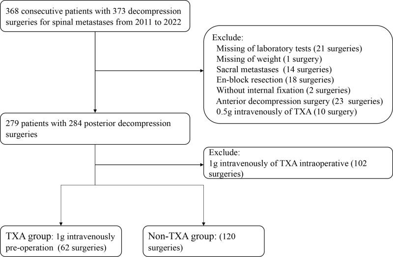 Tranexamic Acid Demonstrated a Trend Toward Decreased Perioperative Blood Loss in Posterior Decompression Surgery of Patient with Metastatic Spinal Tumor.