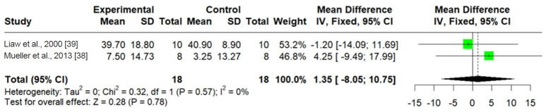 The Effects of Inspiratory Muscle Training in Individuals With Cervical Spinal Cord Injuries: A Systematic Review and Meta-Analysis.