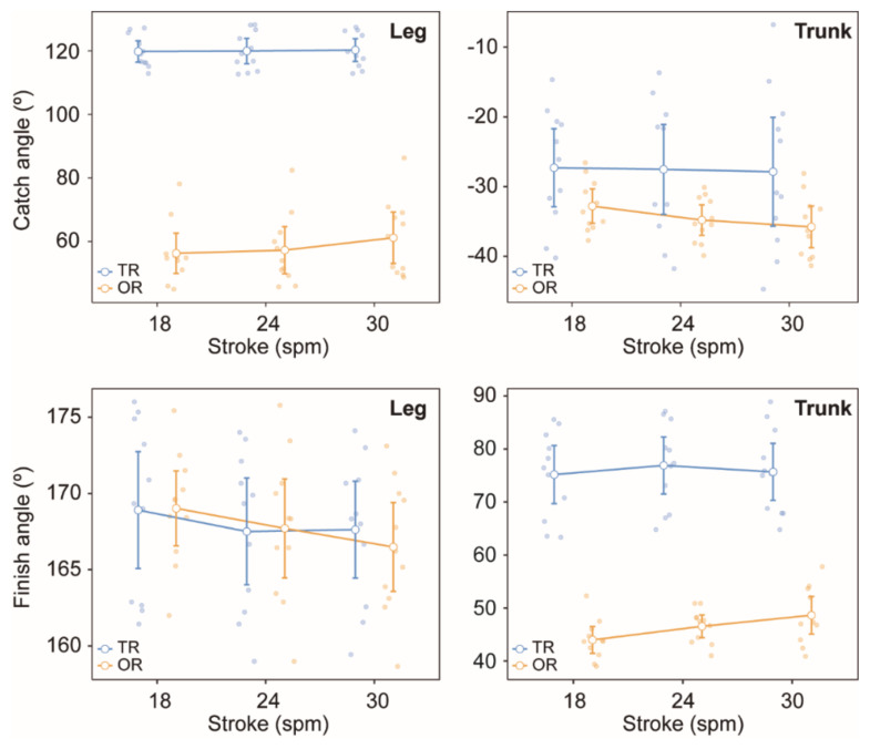 Kinematic Analysis of Olympic and Traditional Rowing Mechanics at different Stroke Rates.